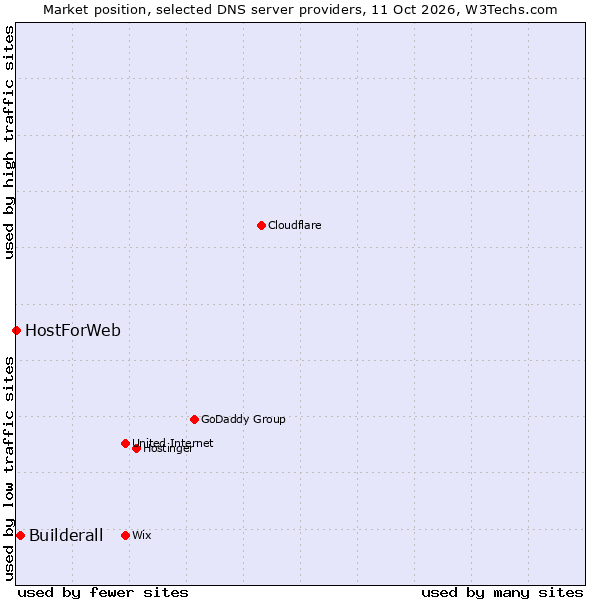 Market position of Builderall vs. HostForWeb