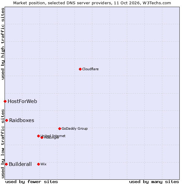 Market position of Raidboxes vs. Builderall vs. HostForWeb