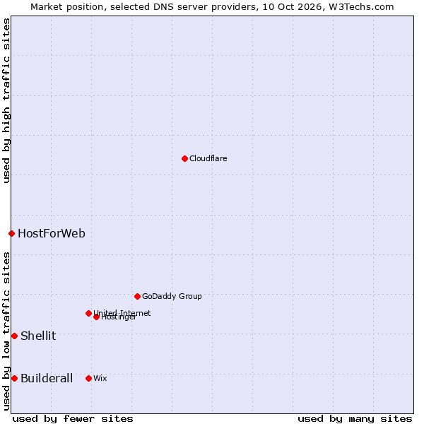 Market position of Builderall vs. Shellit vs. HostForWeb