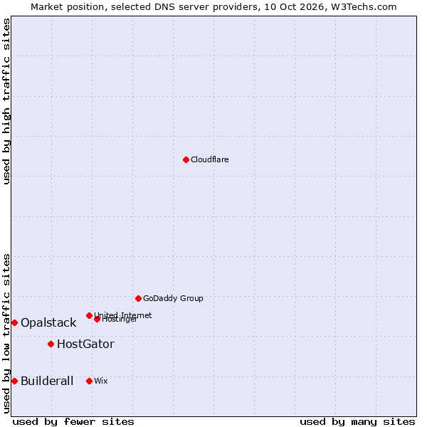 Market position of HostGator vs. Builderall vs. Opalstack
