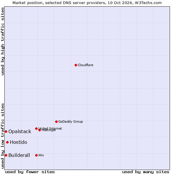 Market position of Hostido vs. Builderall vs. Opalstack