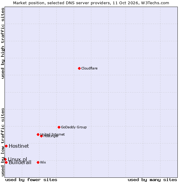 Market position of Builderall vs. Hostinet vs. Linux.pl