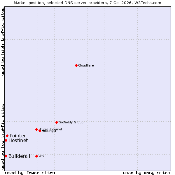 Market position of Pointer vs. Builderall vs. Hostinet