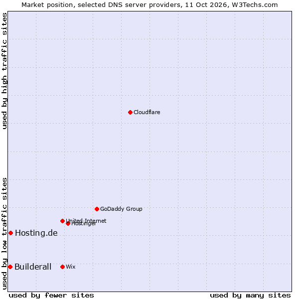 Market position of Hosting.de vs. Builderall