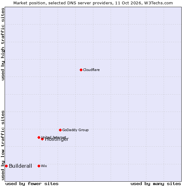 Market position of Hostinger vs. Builderall