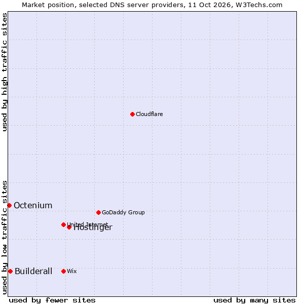 Market position of Hostinger vs. Builderall vs. Octenium