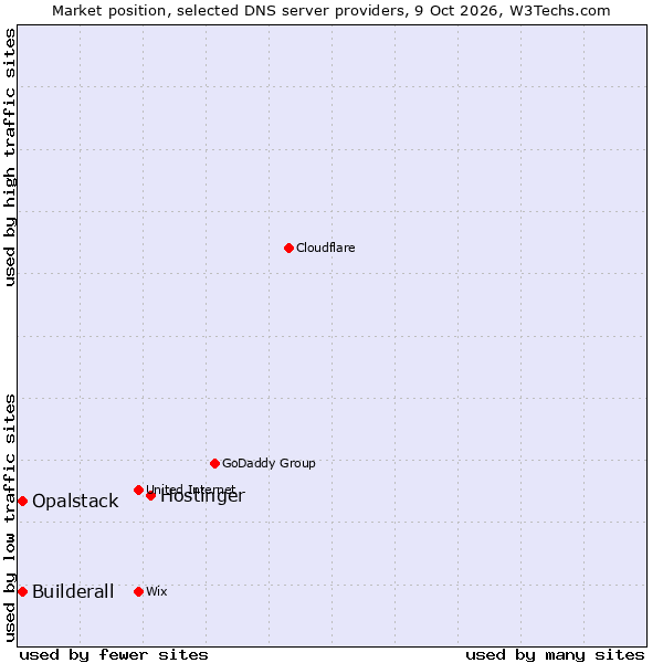 Market position of Hostinger vs. Builderall vs. Opalstack