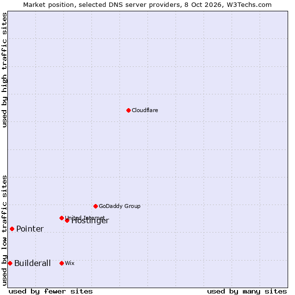 Market position of Hostinger vs. Pointer vs. Builderall