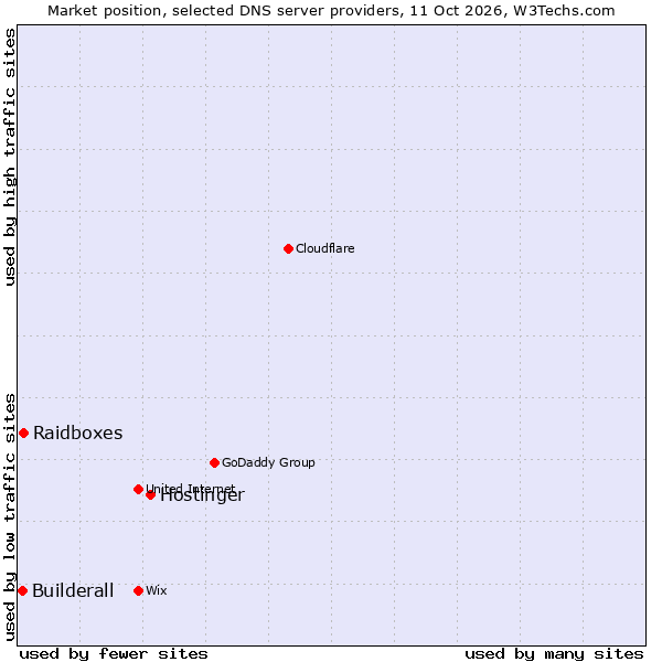 Market position of Hostinger vs. Raidboxes vs. Builderall
