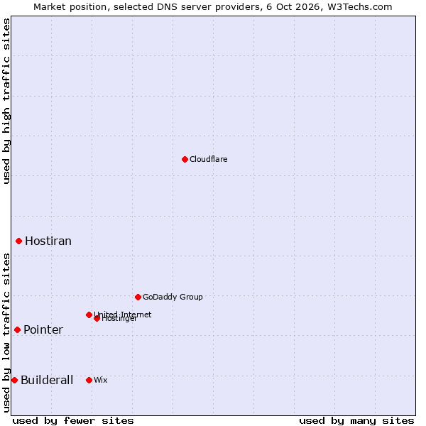 Market position of Hostiran vs. Pointer vs. Builderall