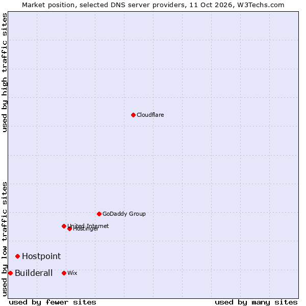 Market position of Hostpoint vs. Builderall