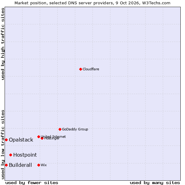 Market position of Hostpoint vs. Builderall vs. Opalstack