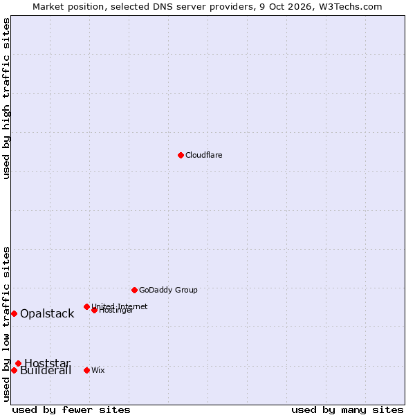 Market position of Hoststar vs. Builderall vs. Opalstack