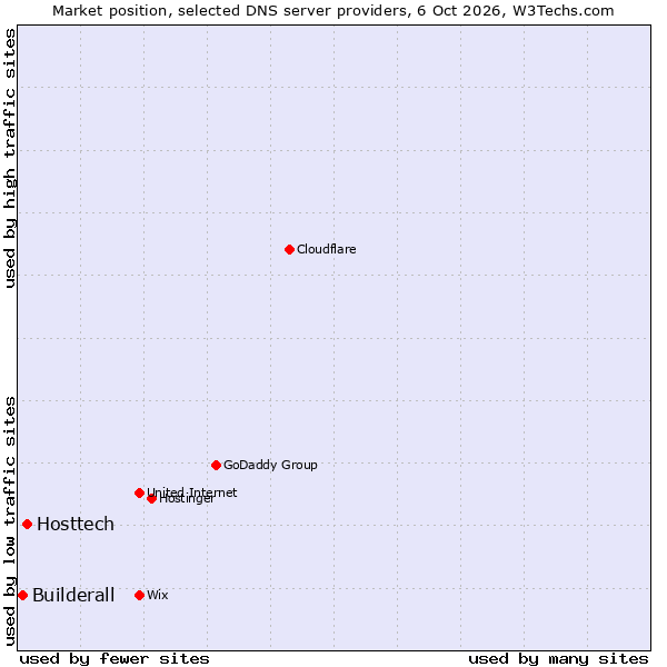 Market position of Hosttech vs. Builderall