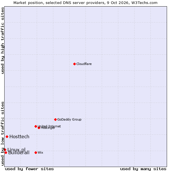Market position of Hosttech vs. Builderall vs. Linux.pl