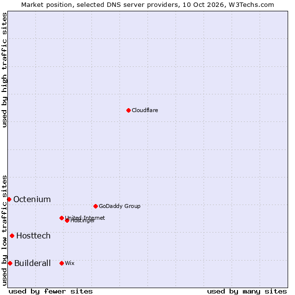 Market position of Hosttech vs. Builderall vs. Octenium