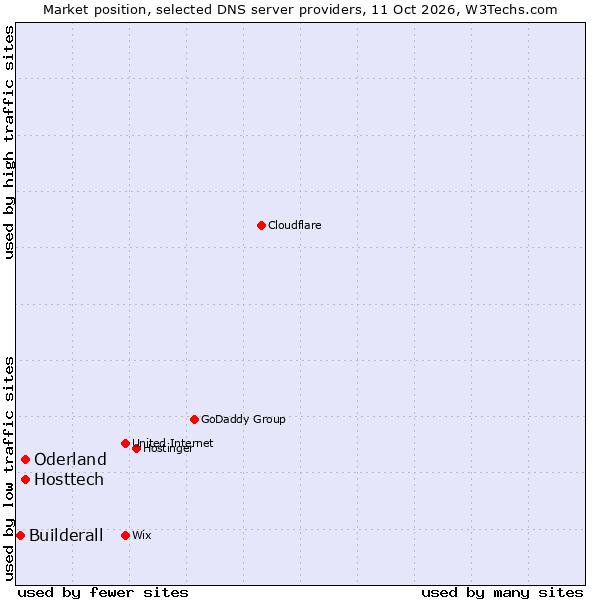 Market position of Oderland vs. Hosttech vs. Builderall