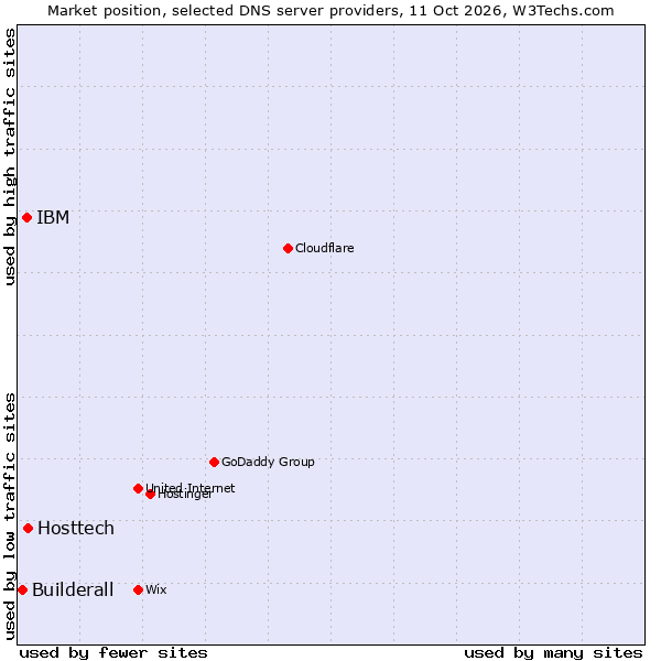 Market position of Hosttech vs. IBM vs. Builderall