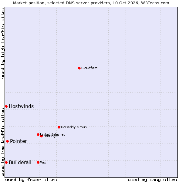 Market position of Pointer vs. Hostwinds vs. Builderall