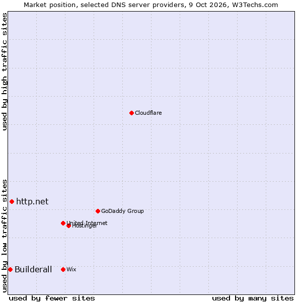 Market position of http.net vs. Builderall