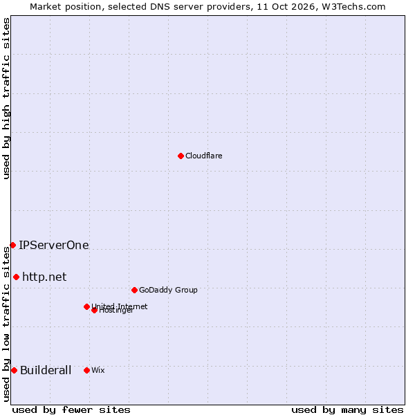 Market position of http.net vs. Builderall vs. IPServerOne