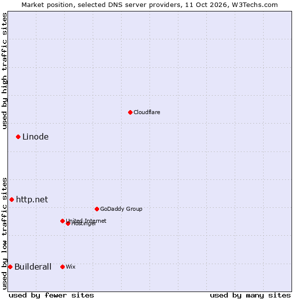 Market position of Linode vs. http.net vs. Builderall