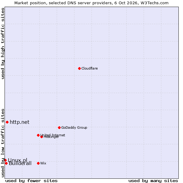 Market position of http.net vs. Builderall vs. Linux.pl