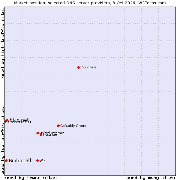Market position of http.net vs. Builderall vs. Octenium