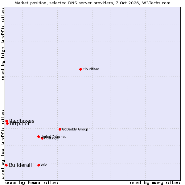 Market position of http.net vs. Raidboxes vs. Builderall