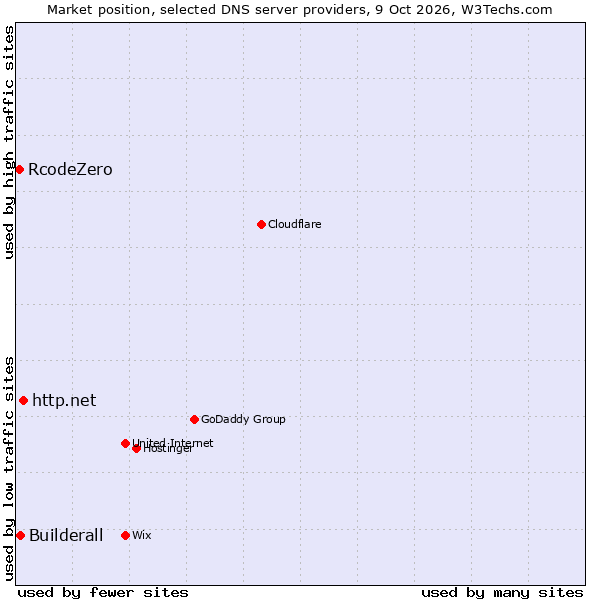 Market position of http.net vs. Builderall vs. RcodeZero
