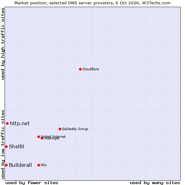 Market position of http.net vs. Builderall vs. Shellit