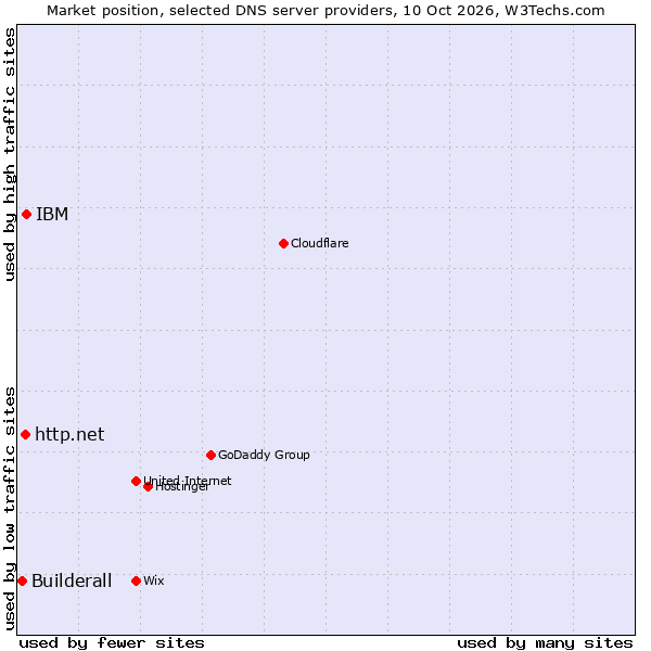 Market position of IBM vs. http.net vs. Builderall