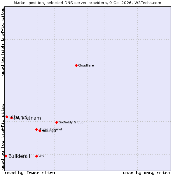 Market position of PA Vietnam vs. http.net vs. Builderall