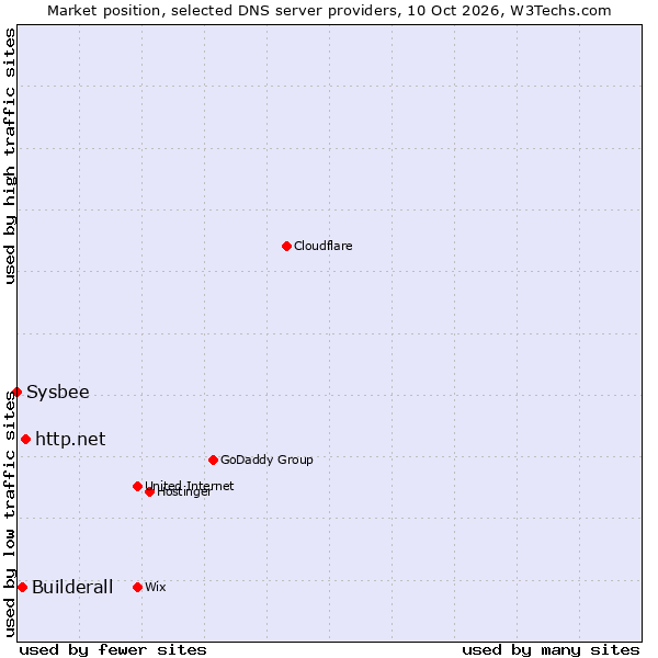 Market position of http.net vs. Builderall vs. Sysbee