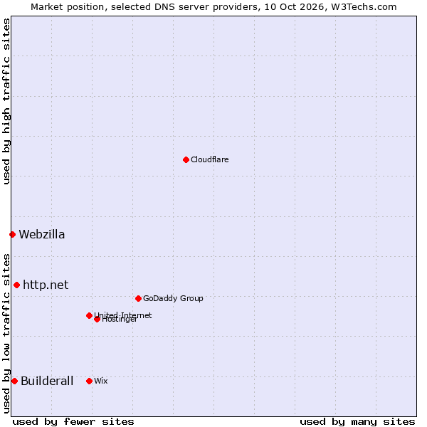 Market position of http.net vs. Builderall vs. Webzilla
