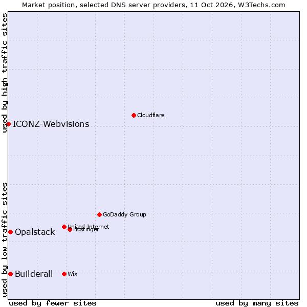 Market position of Builderall vs. Opalstack vs. ICONZ-Webvisions