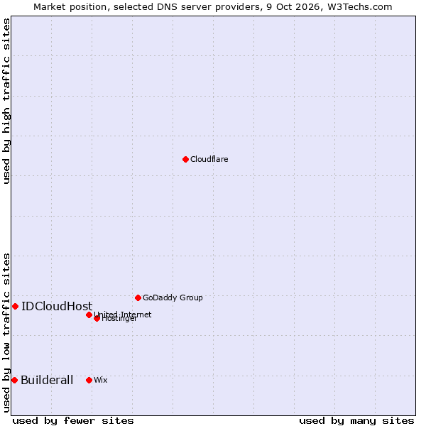 Market position of IDCloudHost vs. Builderall