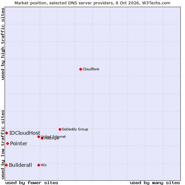 Market position of Pointer vs. IDCloudHost vs. Builderall