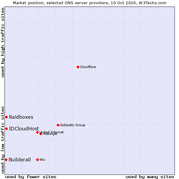 Market position of Raidboxes vs. IDCloudHost vs. Builderall