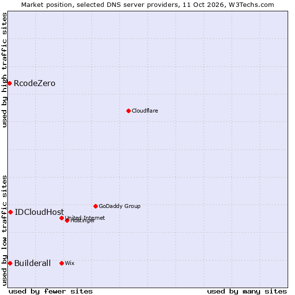 Market position of IDCloudHost vs. Builderall vs. RcodeZero
