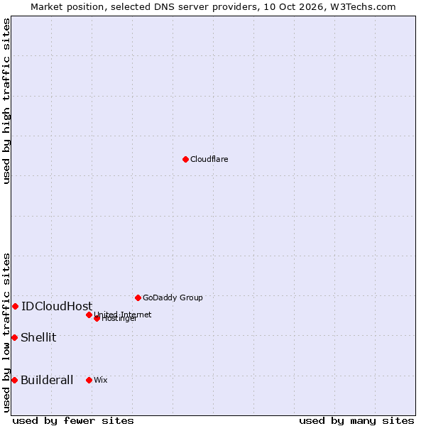 Market position of IDCloudHost vs. Builderall vs. Shellit