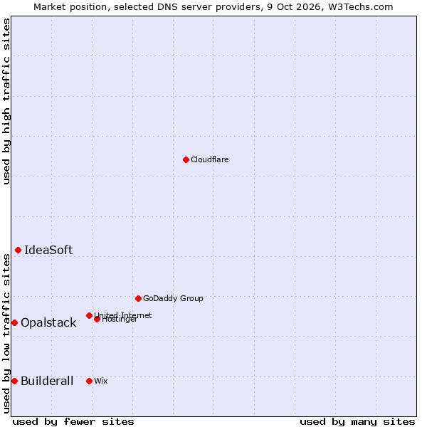 Market position of IdeaSoft vs. Builderall vs. Opalstack