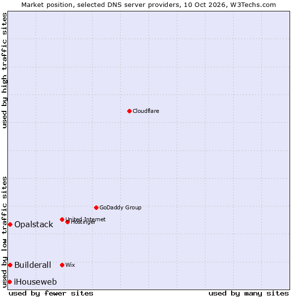 Market position of Builderall vs. Opalstack vs. iHouseweb