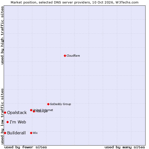 Market position of I'm Web vs. Builderall vs. Opalstack