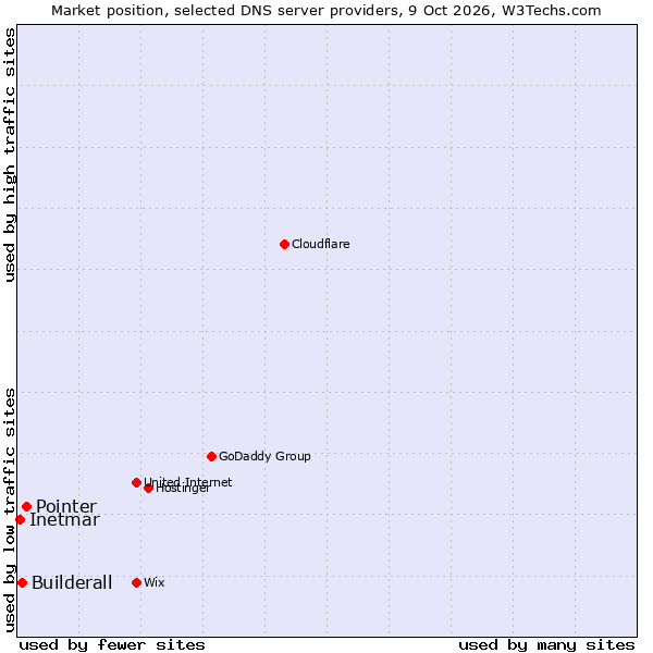 Market position of Pointer vs. Builderall vs. Inetmar