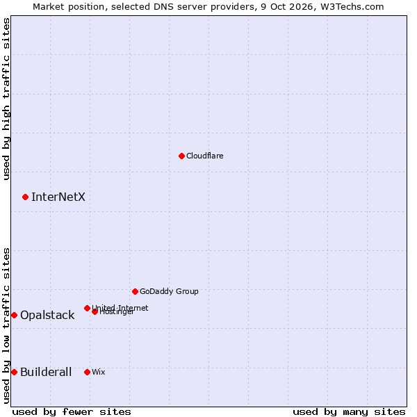 Market position of InterNetX vs. Builderall vs. Opalstack