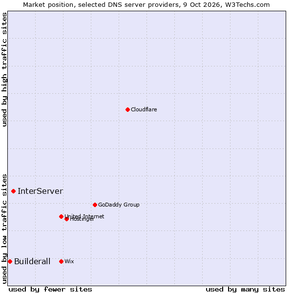 Market position of InterServer vs. Builderall