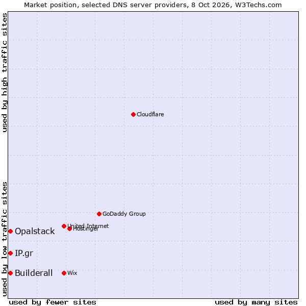Market position of Builderall vs. Opalstack vs. IP.gr