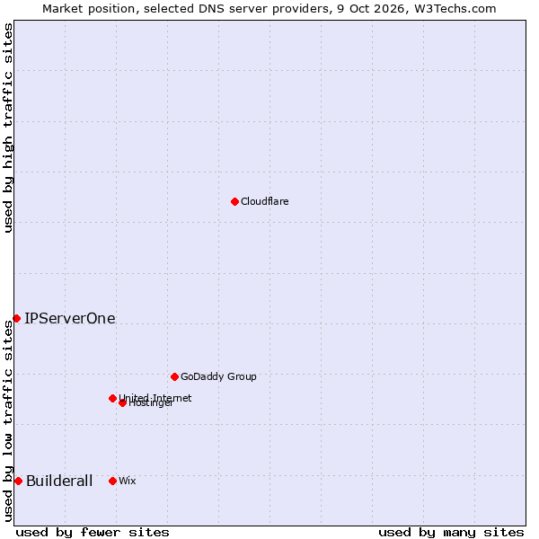 Market position of Builderall vs. IPServerOne