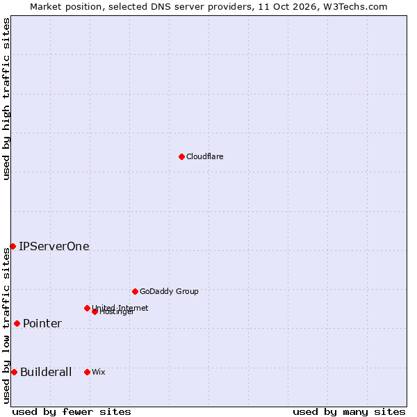 Market position of Pointer vs. Builderall vs. IPServerOne